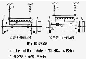 詳解圓振篩的構(gòu)造及組成原理都有什么？